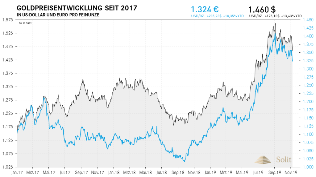 Bisher war der Rücksetzer im Gold im Vergleich zum vorherigen Preisanstieg sehr gering