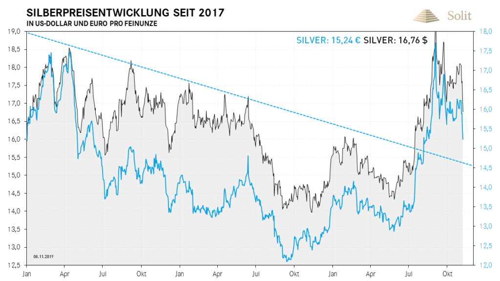 Silber hat bereits einen Teil seines Anstieges wieder korrigiert