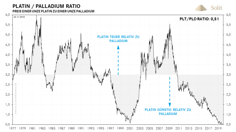 Platin ist historisch einmalig günstig zu Palladium