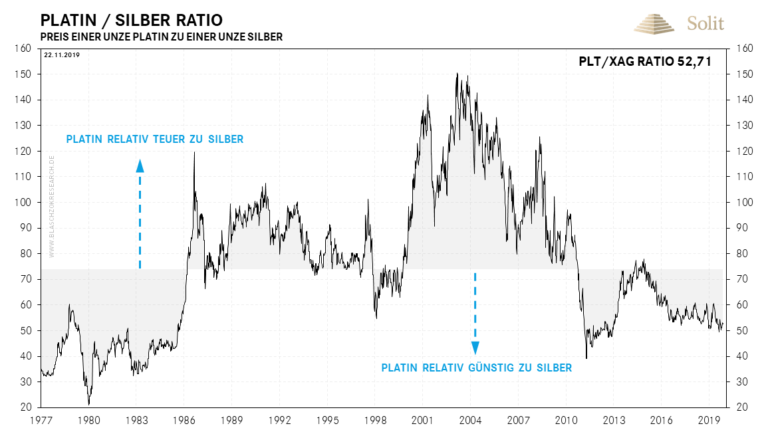   Zum Silber ist Platin zwar nicht historisch g&uuml;nstig, doch immer noch g&uuml;nstig im Vergleich zum langfristigen Durchschnitt 
