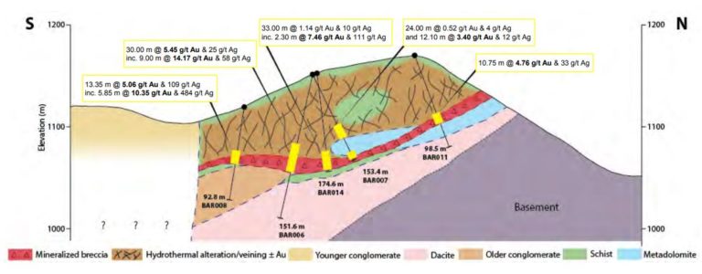 Abb3: geologischer Schnitt in Blickrichtung Westen von Barje, Quelle: Medgold Resources