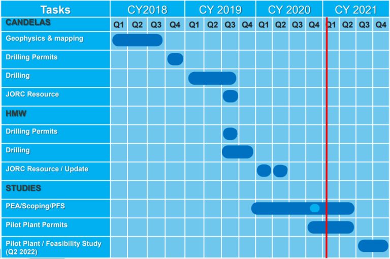 Abb8: Planziele f&uuml;r das Jahr 2021, Quelle: Galan Lithium
