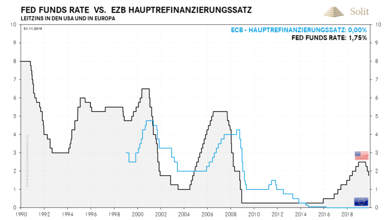 Die US-Notenbank senkte zum dritten Mal den Leitzins auf 1,75%