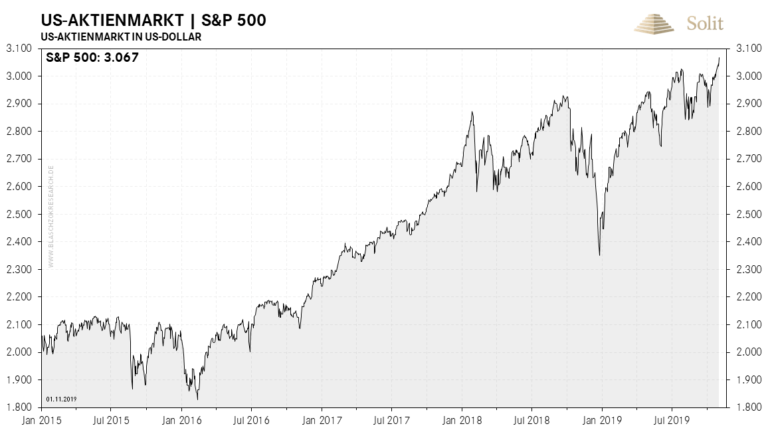   Der US-Aktienmarkt erreichte ein neues Allzeithoch 