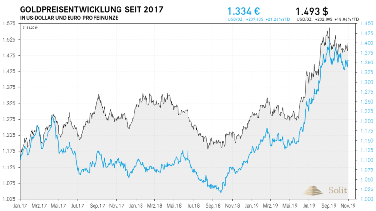 Aufgrund der neuerlichen QE-Programme hält sich der Goldpreis bis dato noch auf hohem Niveau