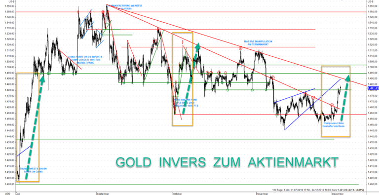   Der Goldpreis entwickelte sich in den vergangenen Monaten diametral gegens&auml;tzlich zum Aktienmarkt 