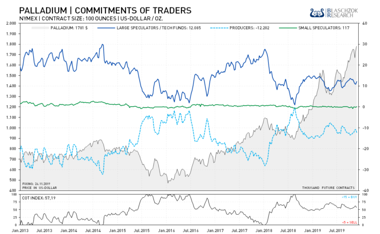   Der CoT-Index f&uuml;r Palladium verharrt mit 57 Punkten weiterhin im neutralen Bereich 