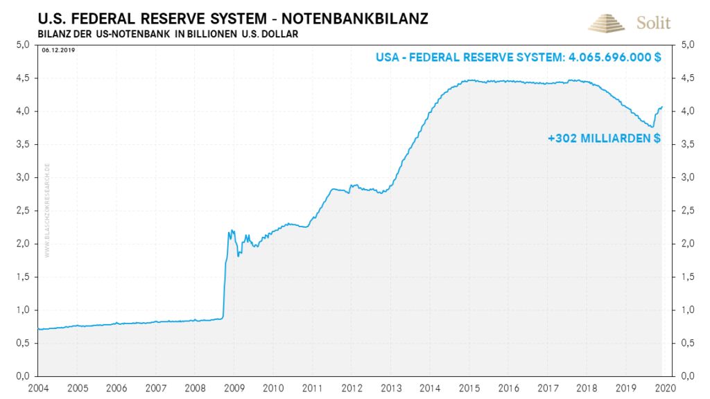 Die US-Notenbank druckt wieder massiv Geld, was letztlich auch den Goldpreis wieder steigen lassen wird