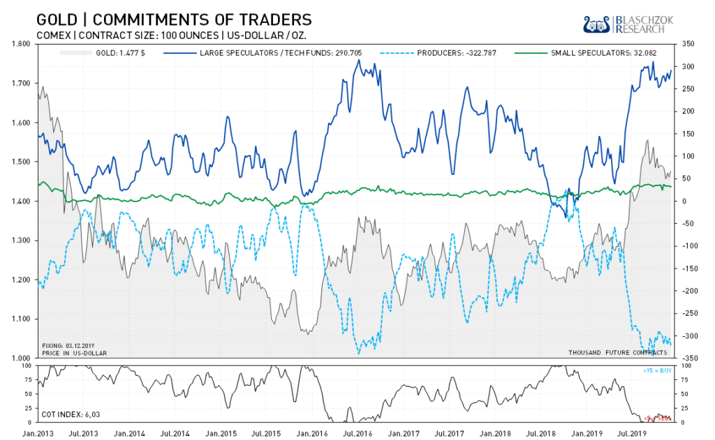 Der CoT-Index für Gold ist mit 6 Punkten immer noch klar im Verkaufsbereich