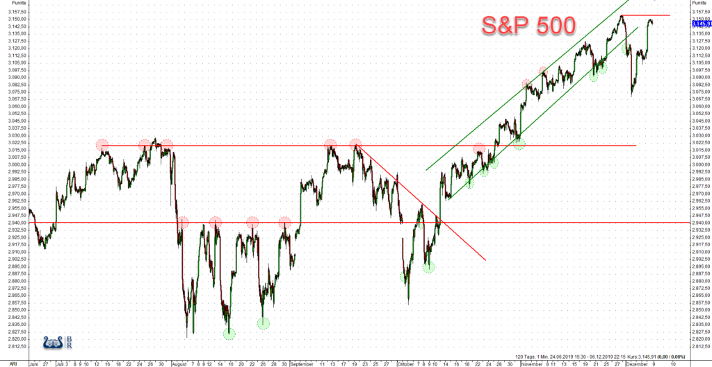 Der Dow Jones wurde nach einem Rücksetzer auf das Ausbruchsniveau vom PPT aufgefangen