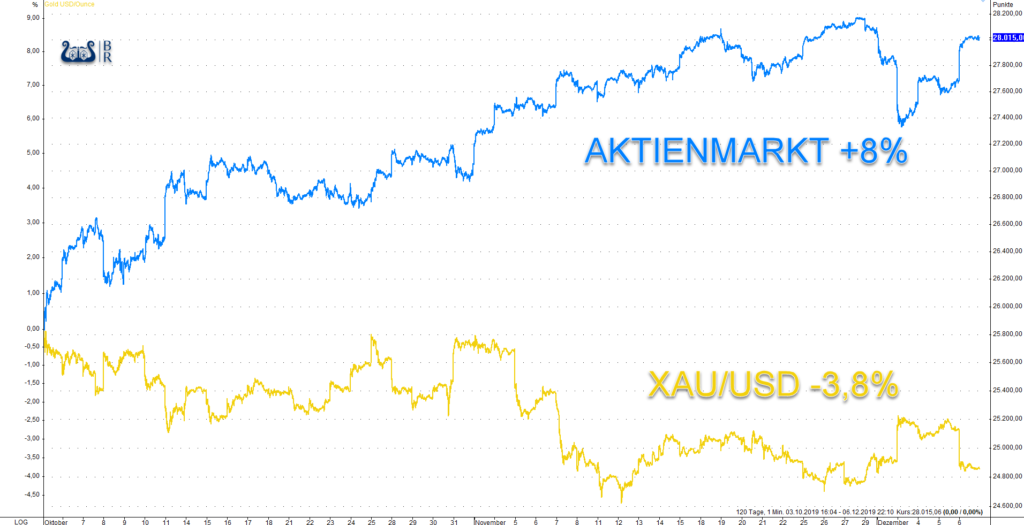 Der Aktienmarkt wird von der Regierung gestützt, während der Goldpreis gedrückt wird