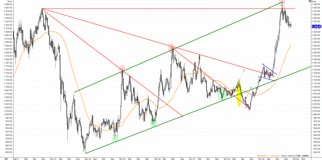 Der Aufwärtstrendkanal für Gold in Euro ist noch lange intakt