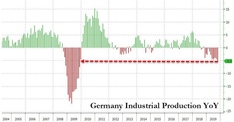  Die deutsche Industrieproduktion fiel im Oktober um 1,7% &ndash; im Vergleich zum Vorjahr entspricht das einem Minus von 5,3% 
