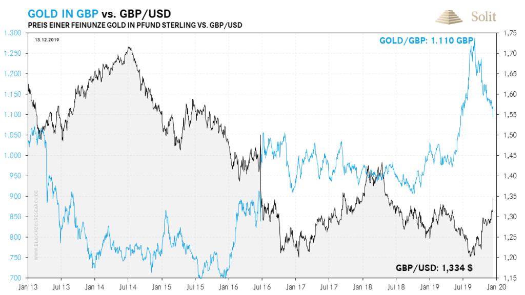 Während das Pfund von 1,71 USD auf 1,21 USD fiel, stieg der Goldpreis in Pfund um 84 % an.