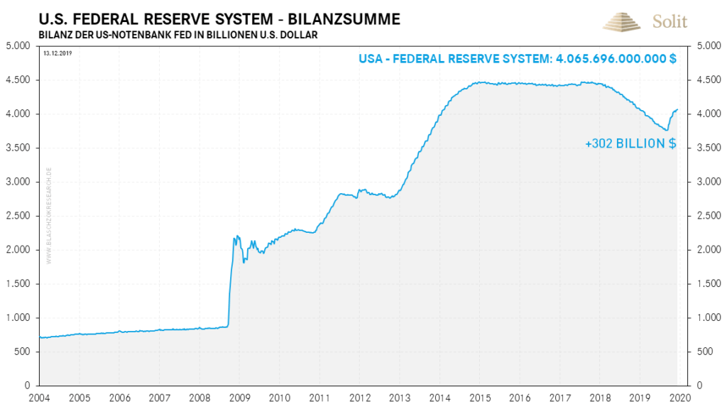 Die Bilanzsumme der US-Notenbank wird bis Mitte nächsten Jahres womöglich wieder auf 4,5 Billionen US-Dollar anschwellen.