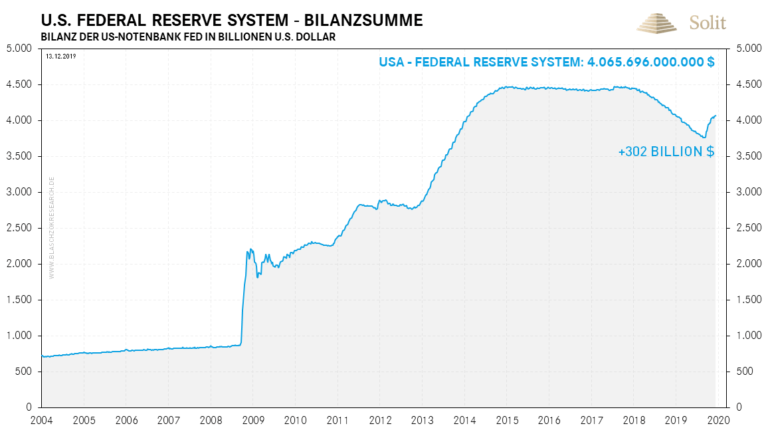 Die Bilanzsumme der US-Notenbank wird bis Mitte nächsten Jahres womöglich wieder auf 4,5 Billionen US-Dollar anschwellen.