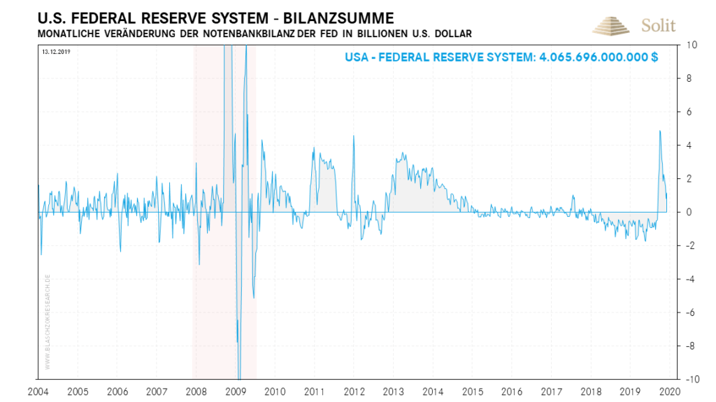 Die starke Ausweitung der Geldmenge ist ebenso hoch wie bei den letzten QE-Programmen der FED.