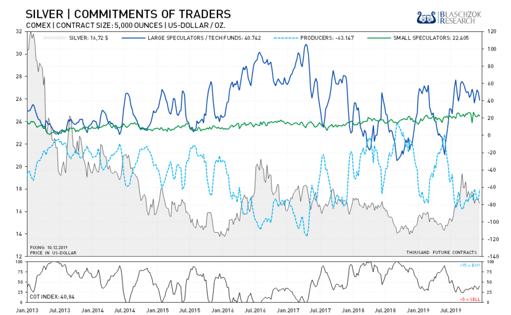 Der CoT-Index für Silber ist mit 41 Punkten im neutralen bis bärischen Bereich.