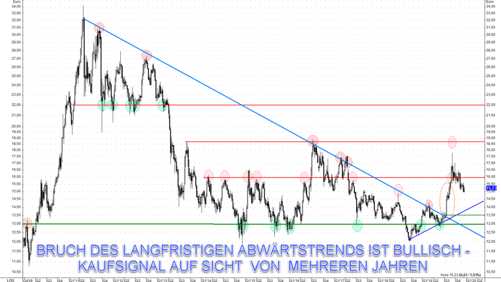 Der Abwärtstrend wurde gebrochen, was ein langfristiges Kaufsignal lieferte.