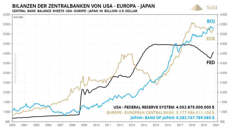   Die Notenbanken drucken seit 2019 wieder jede Menge Fiat-Money und weiten ihre Bilanzen aus 