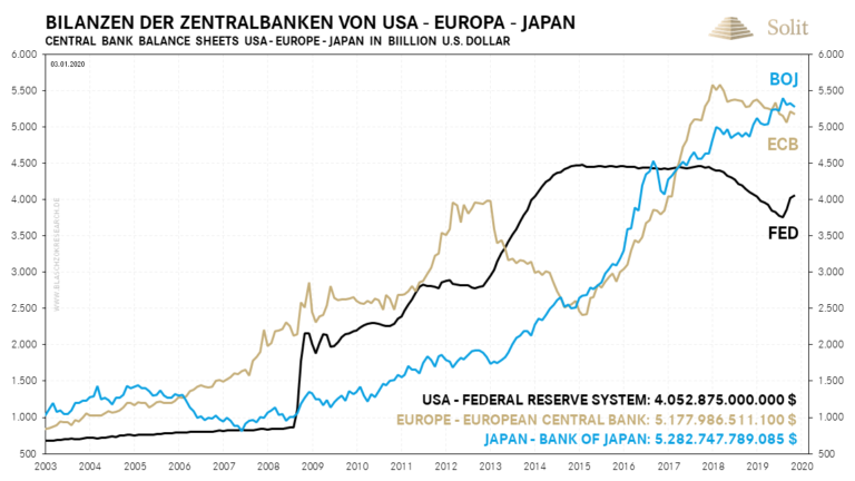 Die Notenbanken drucken seit 2019 wieder jede Menge Fiat-Money und weiten ihre Bilanzen aus