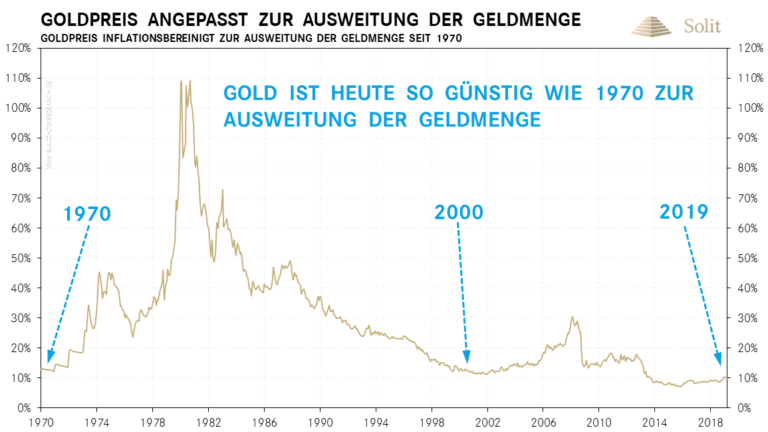   Im Vergleich zur Geldmengenausweitung ist der Goldpreis weiterhin historisch niedrig! 
