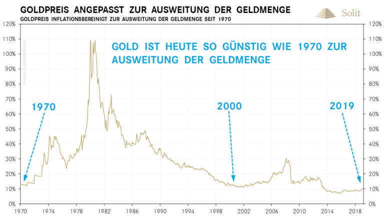 Im Vergleich zur Geldmengenausweitung ist der Goldpreis weiterhin historisch niedrig!