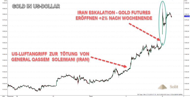   Wegen der neuen Irankrise sprang der Goldpreis auf ein neues 6-Jahreshoch 