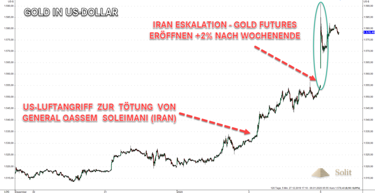 Wegen der neuen Irankrise sprang der Goldpreis auf ein neues 6-Jahreshoch