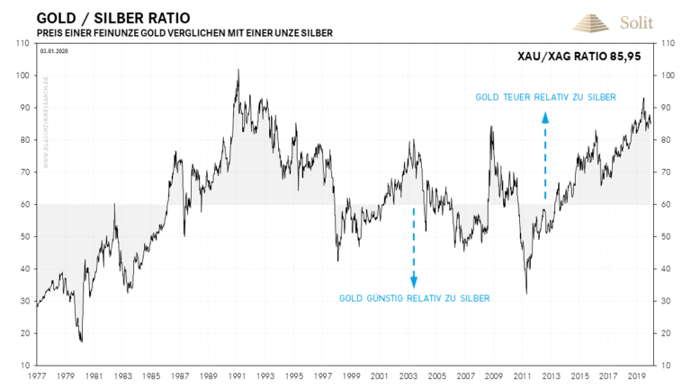 Silber hat aufgrund des historisch hohen Gold/Silber-Ratios gleiche Risiken wie Gold, jedoch höhere Chancen!