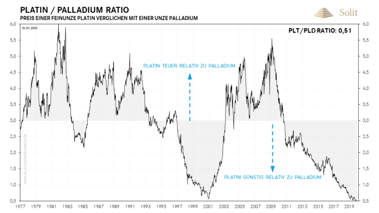 Platin ist zu allen anderen Edelmetallen historisch günstig, was es zu einem idealen antizyklischen Investment macht