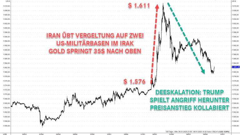 Wegen der neuen Irankrise sprang der Goldpreis auf ein 6-Jahreshoch bei 1.611$
