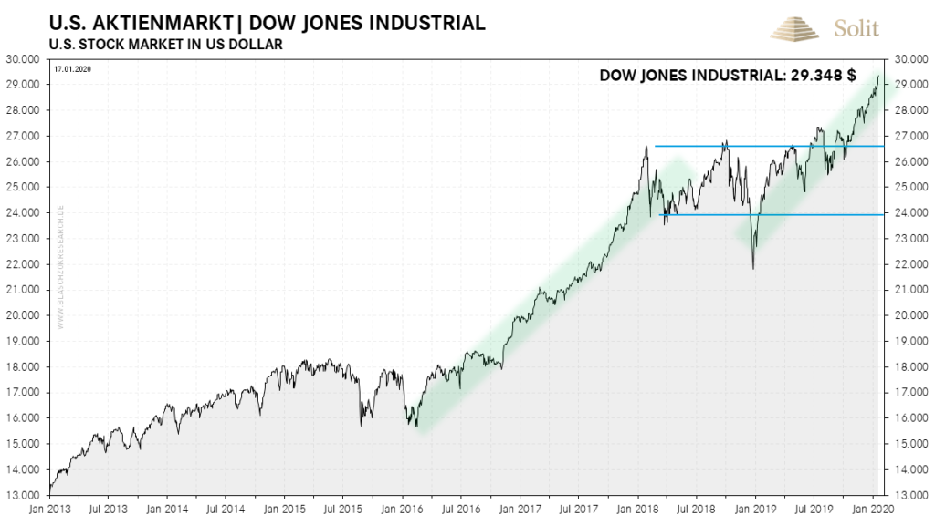 Die Aktienmärkte steigen inflationsinduziert immer weiter an – der Dow Jones steht kurz vor der 30.000 Punkte-Marke