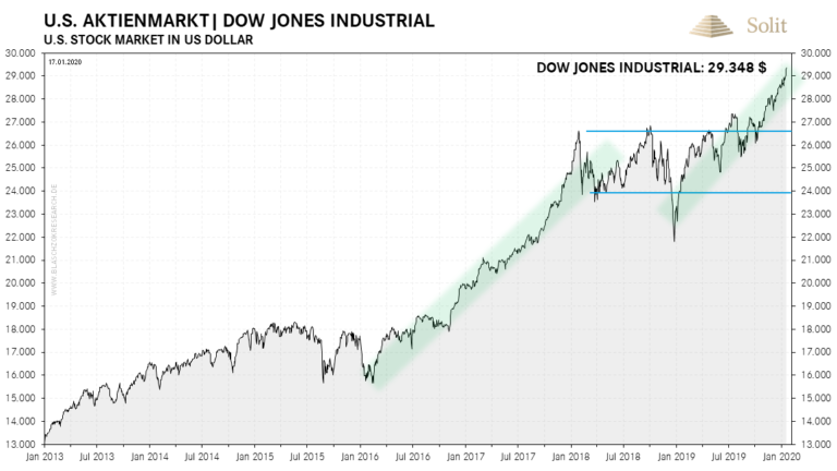   Die Aktienm&auml;rkte steigen inflationsinduziert immer weiter an &ndash; der Dow Jones steht kurz vor der 30.000 Punkte-Marke 