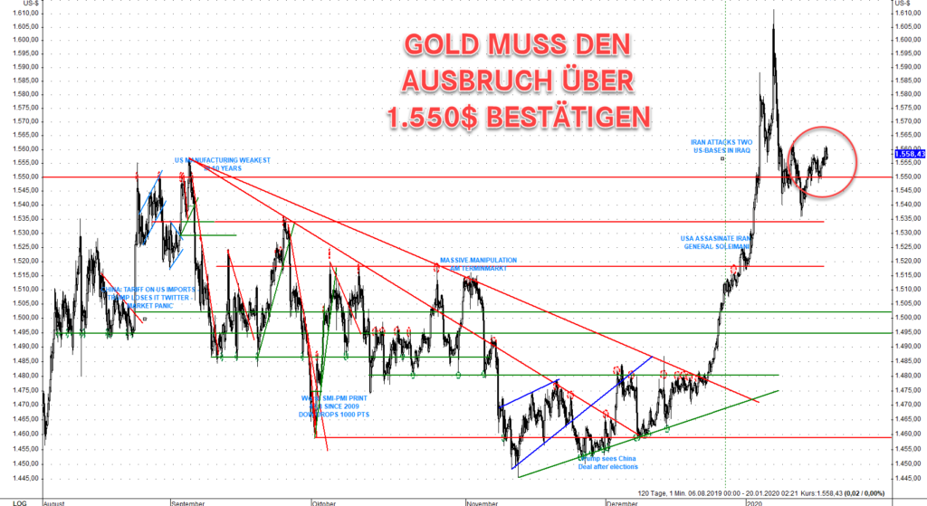 Der Schlagabtausch zwischen den USA und dem Iran sorgte für einen starken Anstieg des Goldpreises