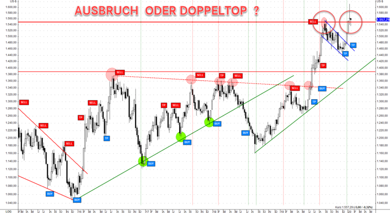   Der Goldpreis stieg in den letzten anderthalb Jahren um 450$ (+40%) an! 