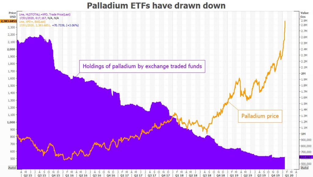 Die ETF Bestände wurden abverkauft – es gibt keine Verkäufer mehr und der Engpass verstärkt sich