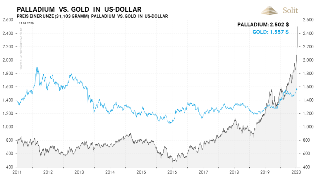 Der Palladiumpreis steigt wie eine ballistische Rakete in den Himmel
