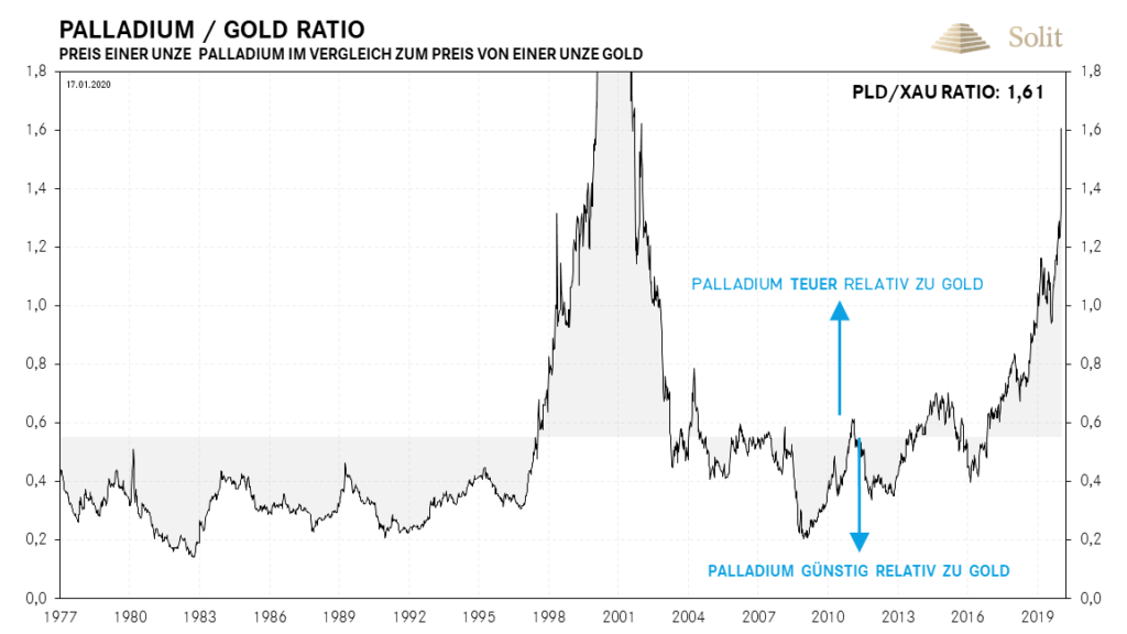 Mit einem Ratio von 1,6 war der Palladiumpreis seit 2001 nicht mehr so teuer zu Gold