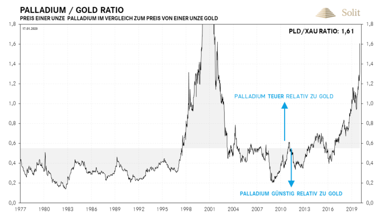   Mit einem Ratio von 1,6 war der Palladiumpreis seit 2001 nicht mehr so teuer zu Gold 
