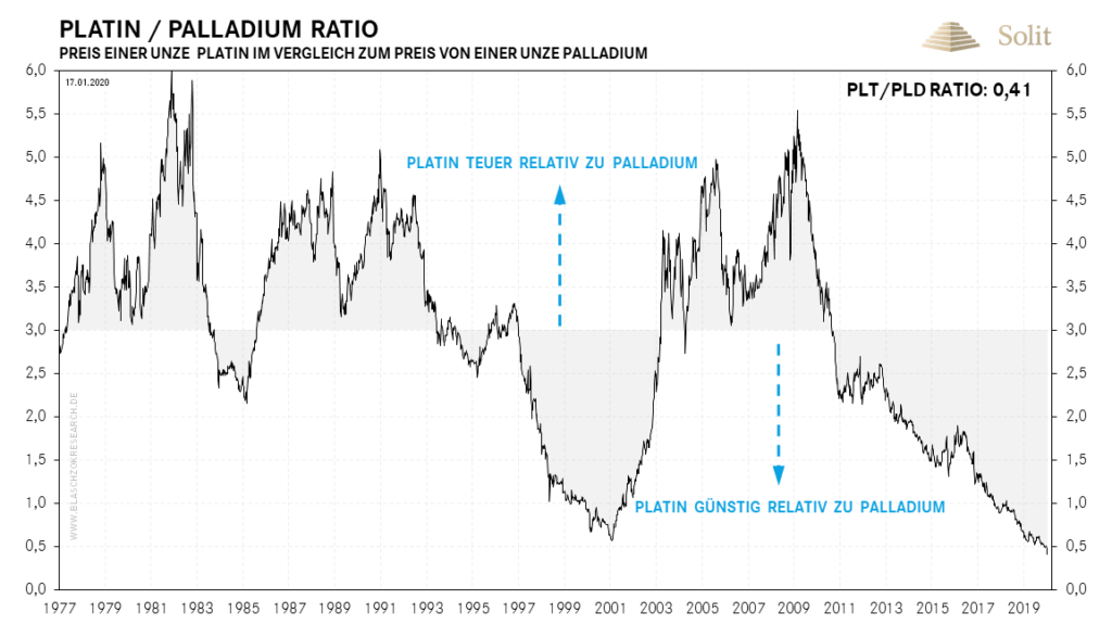 Mit dem aktuellen Ratio von 0,41 ist Palladium historisch teuer zu Platin, weshalb die Industrie in 2020 sukzessive auf Platin umschwenken dürfte