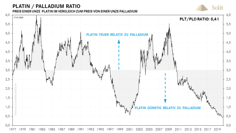   Mit dem aktuellen Ratio von 0,41 ist Palladium historisch teuer zu Platin, weshalb die Industrie in 2020 sukzessive auf Platin umschwenken d&uuml;rfte 