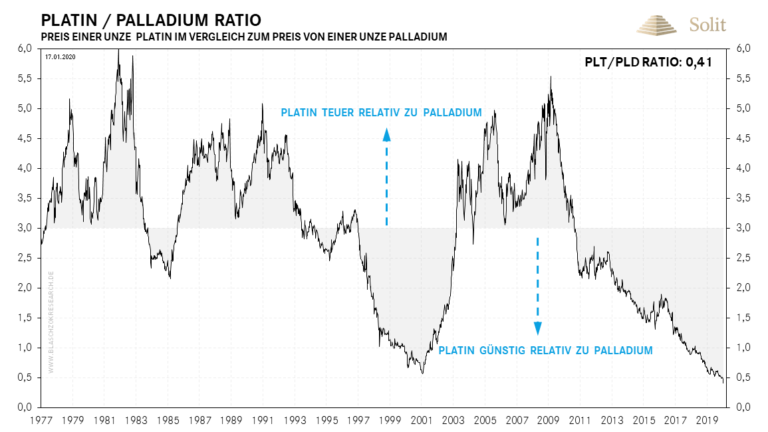 Mit dem aktuellen Ratio von 0,41 ist Palladium historisch teuer zu Platin, weshalb die Industrie in 2020 sukzessive auf Platin umschwenken dürfte