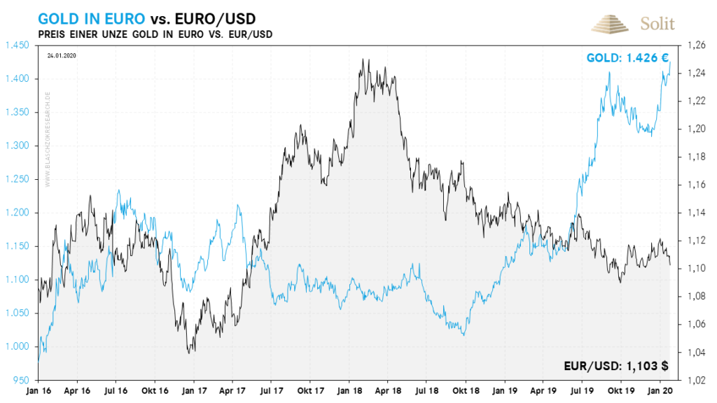 Der Euro wertet stärker ab, als es scheint, weshalb Gold auf neue Allzeithochs steigen kann