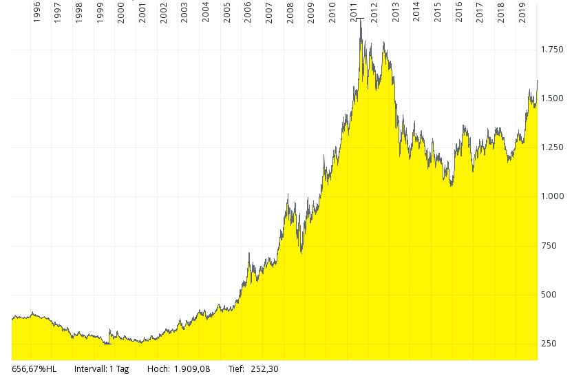 Abb5: Goldpreisentwicklung der letzten 15 Jahre, Quelle: Comdirect