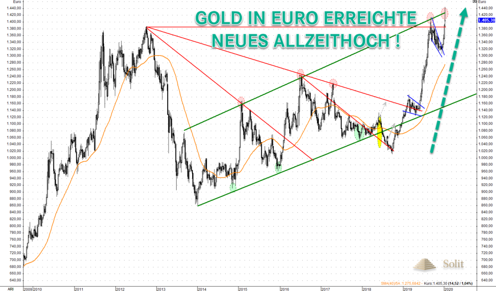 Der Goldpreis in Euro erreichte sogar ein neues Allzeithoch bei 1.443 € je Feinunze.