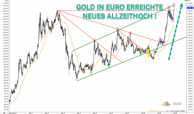 Der Goldpreis in Euro erreichte sogar ein neues Allzeithoch bei 1.443 € je Feinunze.