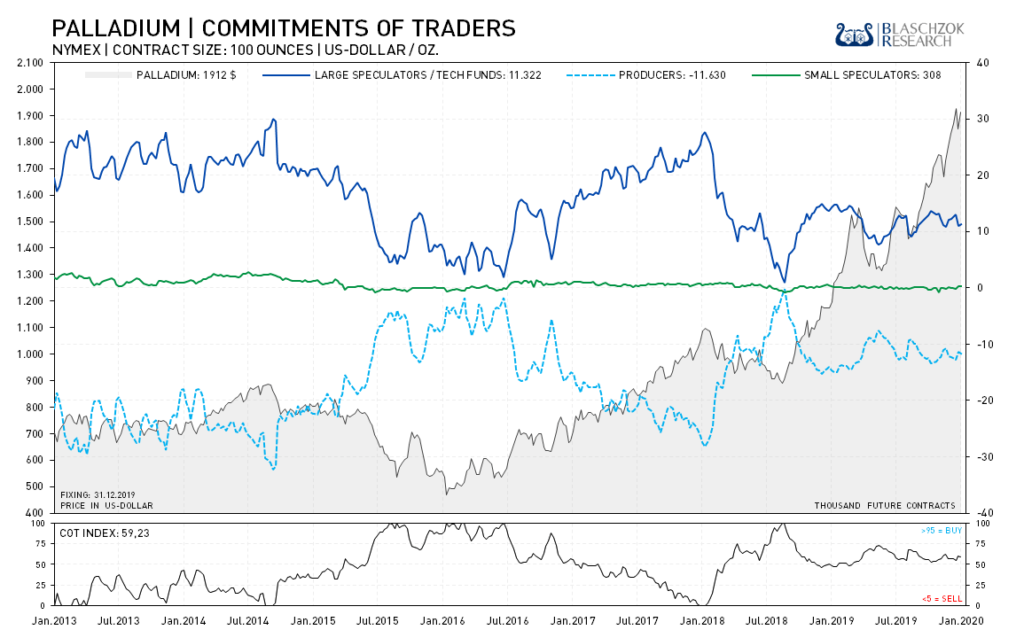 Mit 11 Tsd. Kontrakten und einem CoT-Index von 59 Punkten sind die Spekulanten neutral positioniert.