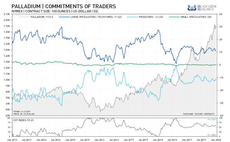Mit 11 Tsd. Kontrakten und einem CoT-Index von 59 Punkten sind die Spekulanten neutral positioniert.