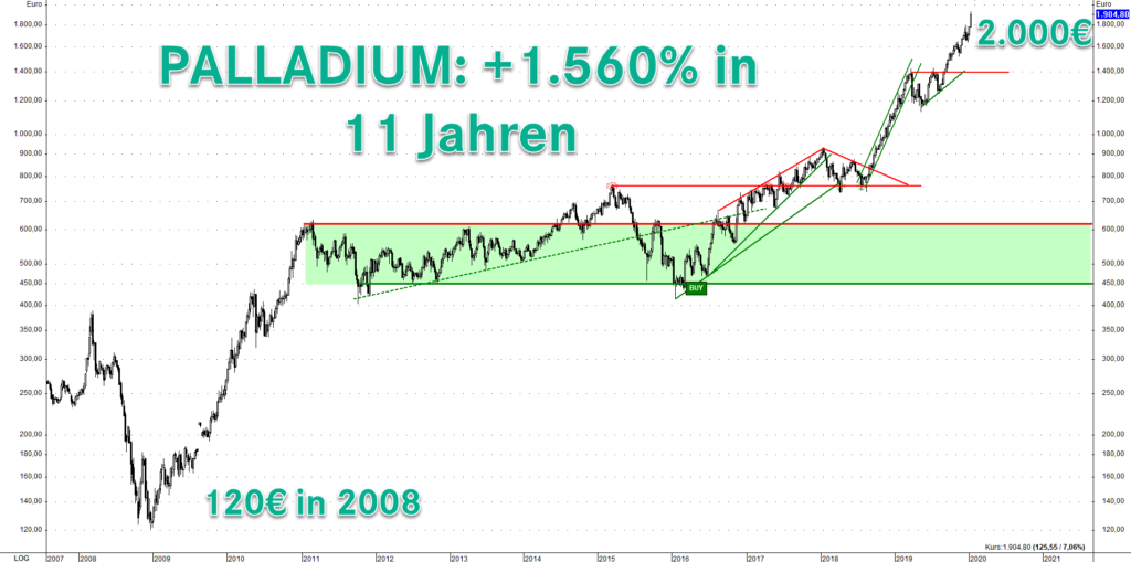 Der Palladiumpreis verdoppelte sich fast im letzten Jahr.